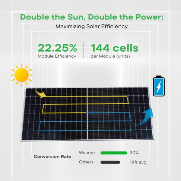 WAAREE 575Wp 144Cells 24 Volts TOPCON N-Type Framed Dual Glass Bifacial Non-DCR Solar Module - Image 2